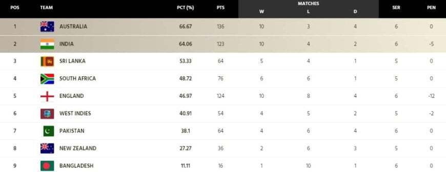 ICC WTC Points Table (Updated) and India's Qualification Scenario for WTC final 2021-23