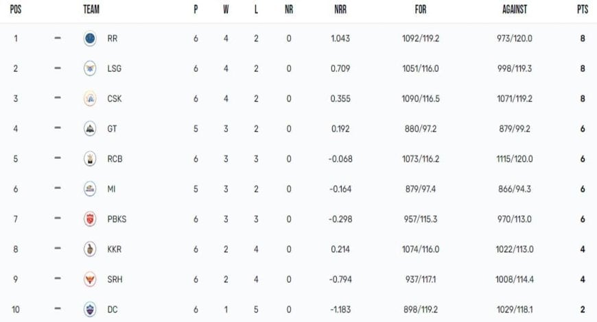 IPL 2023 Points Table, Orange Cap, Purple Cap Updated on 22nd April after CSK vs SRH