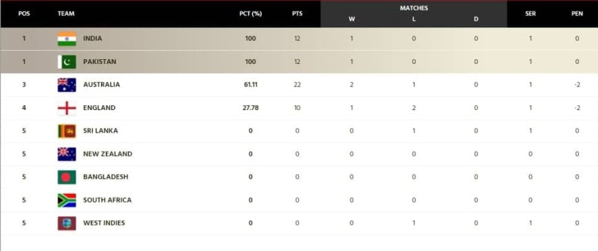 ICC WTC Points Table Updated After SL vs PAK 1st Test 2023| ICC World Test Championship 2023-25