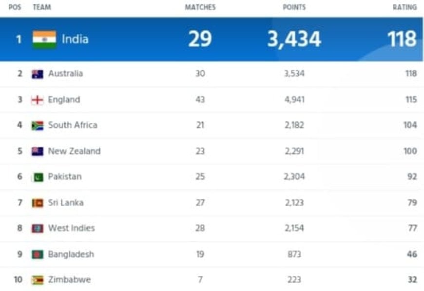 ICC Men's Team Ranking Updated After Ashes 2023, India Tops Test and T20I Ranking | ICC Men's Team Standings