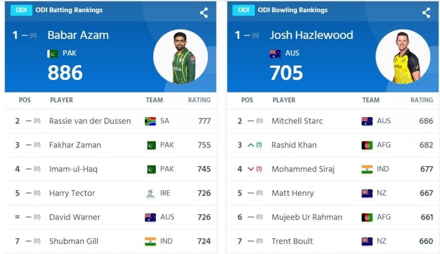 ICC ODI World Cup 2023: ODI Team Rankings and Player Rankings. Australia on Top!