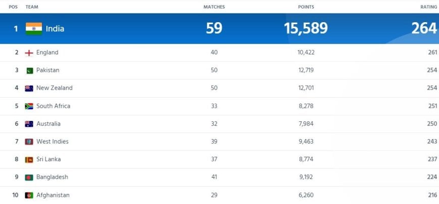 ICC Team Ranking Updated After ENG vs NZ 2nd T20I 2023 | ICC Men?s T20I Team Standings