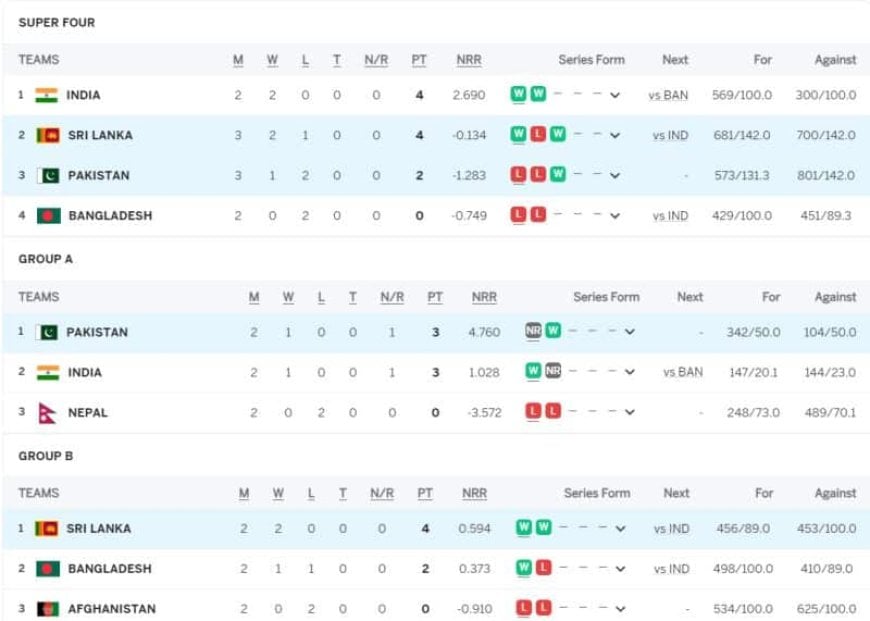 Asia Cup 2023 Points Table Super 4 Updated (September 15) after Pakistan vs Sri Lanka, Pakistan Eliminated, Sri Lanka &amp; INDIA in Final, Highest Run Getter, Most Wickets