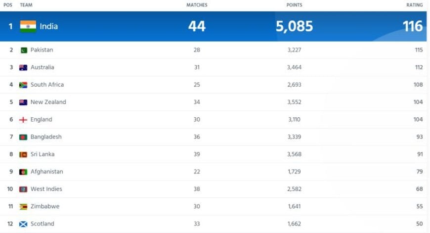 ICC Men?s ODI Ranking Updated ahead of India vs Pakistan World Cup 2023 | India on TOP, Leaves behind Pakistan &amp; Australia in Team Ranking