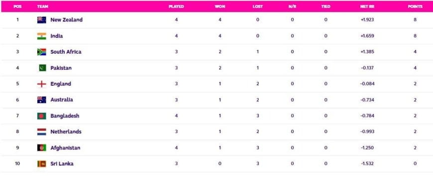 Cricket World Cup 2023 Points Table Update (19th Oct): India's Dominating Victory Over Bangladesh with Virat Kohli's Century