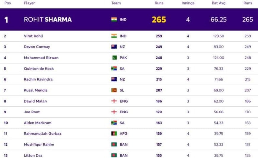 ICC ODI World Cup 2023: Players with Most Runs and Most Wickets So Far in World Cup 2023| Player Ranking 1 - 10