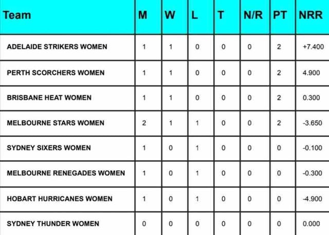 Image for WBBL 2023 Points Table Latest Updated After AS-W vs MS-W Match | Women's Big Bash League 2023