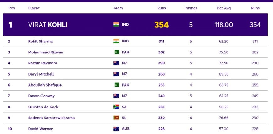 ICC ODI World Cup 2023: Players with Most Runs and Most Wickets (24 Oct) So Far in World Cup 2023| Player Ranking 1 ? 10