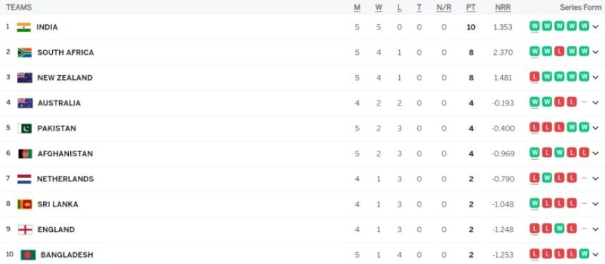 SA vs BAN: ICC ODI World Cup 2023 Points Table Updated (Oct 25), Highest Run Getter, Most Wickets Player Ranking 1-10