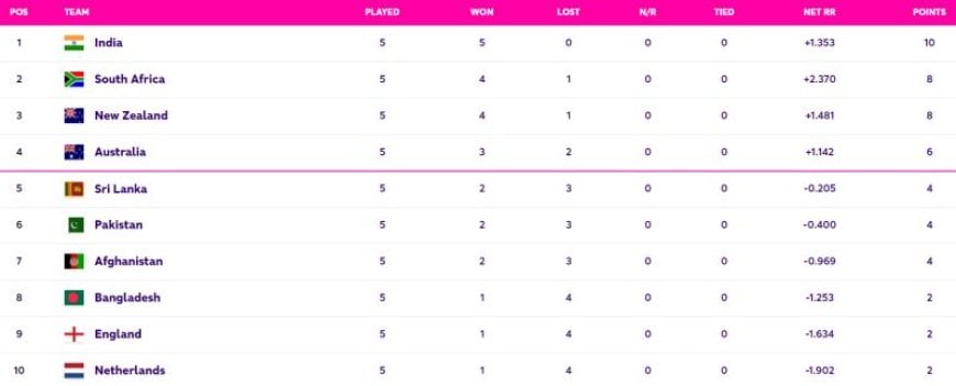 World Cup 2023 Points Table (OCT 26) after England vs Sri Lanka, England nearly ELIMINATED from ODI World Cup 2023