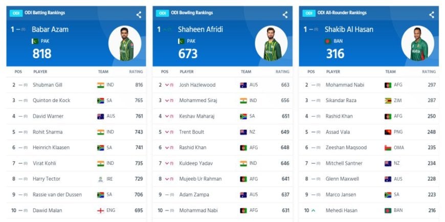 ICC ODI Player Rankings (Rank 1 to 10) Updated After PAK vs BAN ICC ODI World Cup 2023 (1 November) | Full ICC Men?s ODI Player Standings