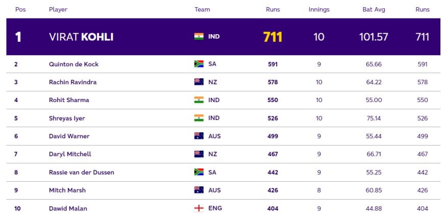 ICC ODI World Cup 2023: Players with Most Runs and Most Wickets (16 Nov) After IND vs NZ in World Cup 2023| Player Rankings 1 ? 10