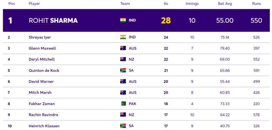 ICC World Cup 2023 Most Sixes Rankings: Rohit Sharma and Shreyas Iyer On Top (Top 5 Rankings)