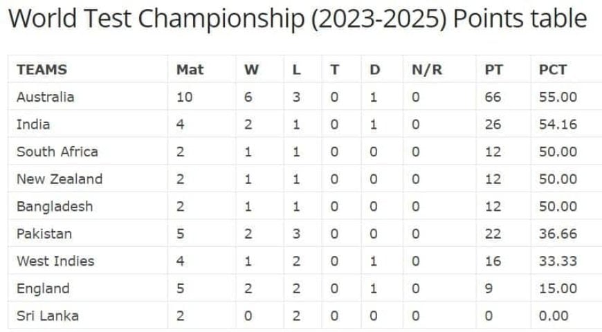 WTC Updated Points Table after West Indies defeated Australia | WTC Latest Standings | World Test Championship (2023-2025) Points table