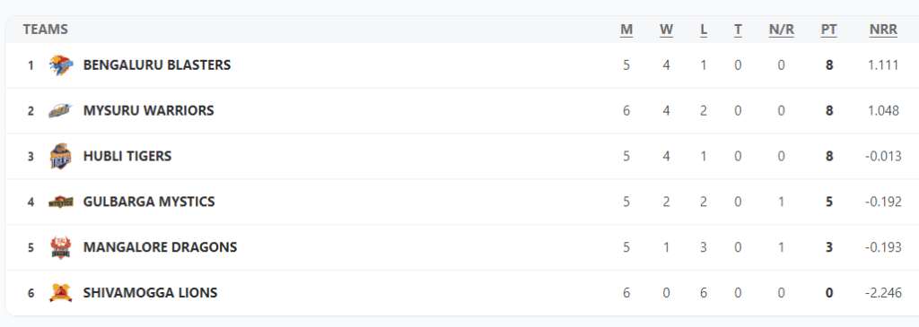 Maharaja Trophy KSCA T20 2024 Updated Points Table after Bengaluru Blasters vs Mangalore Dragons Match Number 16