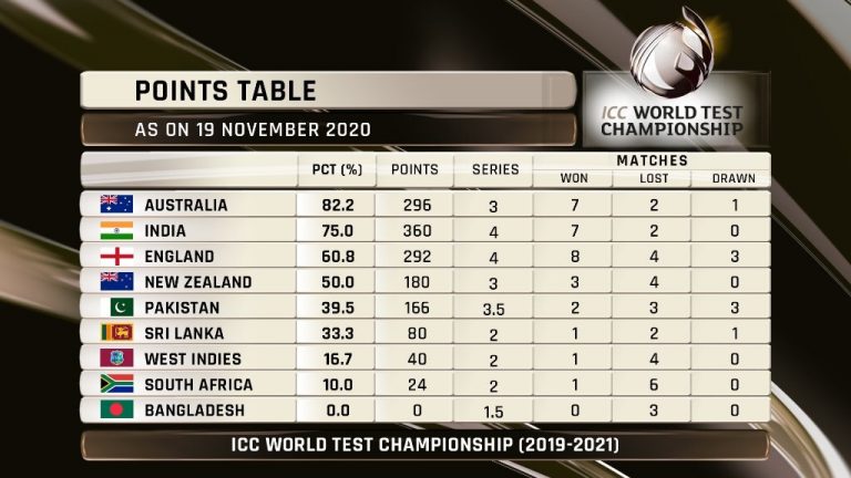 New rules ICC World Test Championship, Australia toppled India