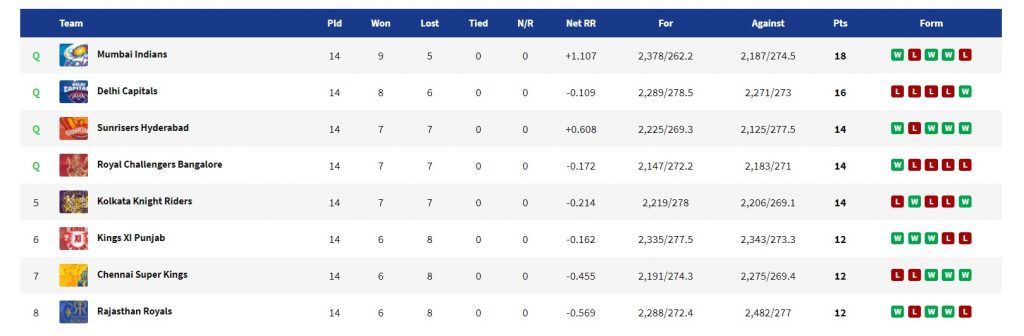 IPL 2020 Point Table 2