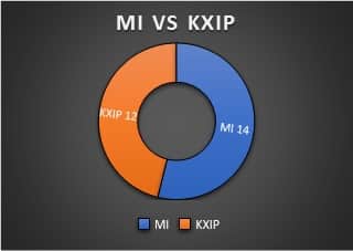 MI VS KXIP 1