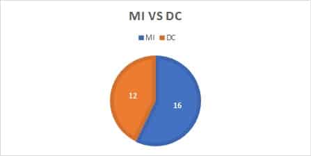 MI Vs DC 1