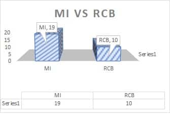 MI Vs RCB 1