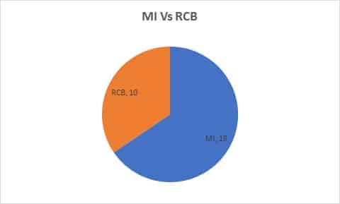 MI vs RCB head to head