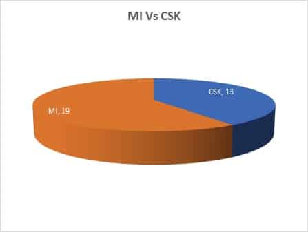 Mi Vs CSK head to head