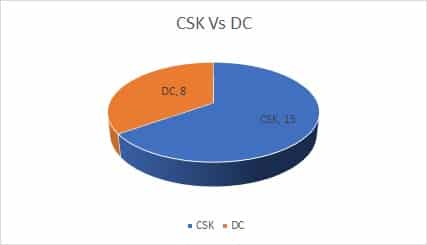 CSK VS DC 1