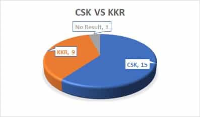 CSK Vs KKR 1