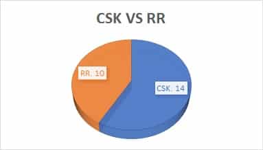 CSK Vs RR 1