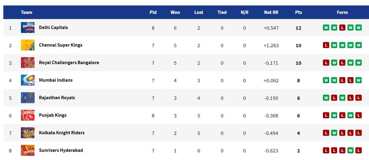 IPL 2021 Point Tables 5