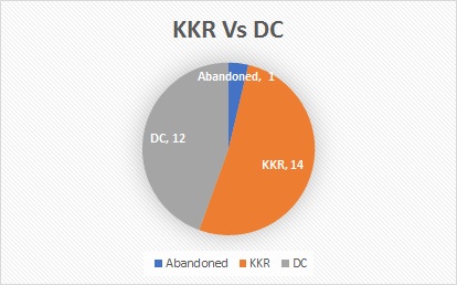 KKR Vs DC