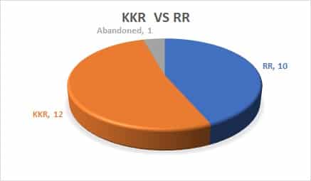 KKR Vs RR 1