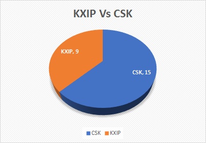 KXIP Vs CSK