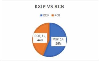 KXIP Vs RCB