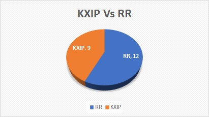 KXIP Vs RR