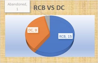 RCB Vs DC 1