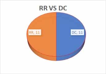 RR Vs DC