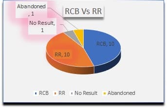 RR Vs RCB