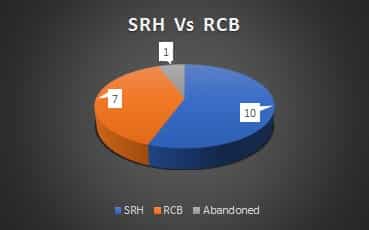 SRH Vs RCB 1