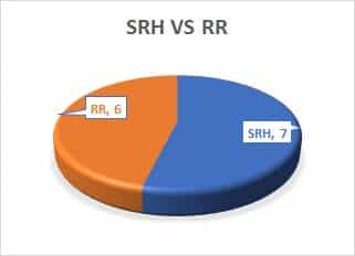 SRH Vs RR 1
