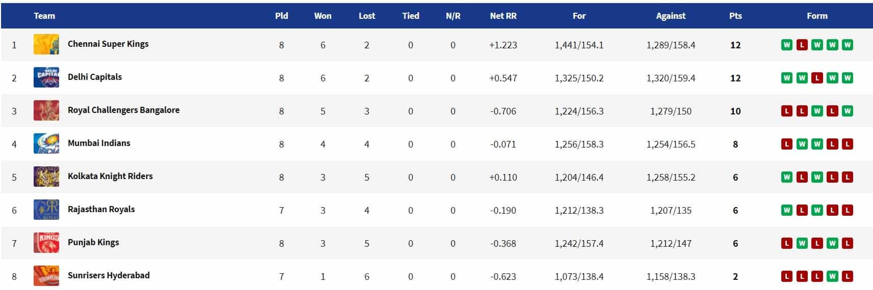 IPL 2021 Point Tables 20 Sept 2021