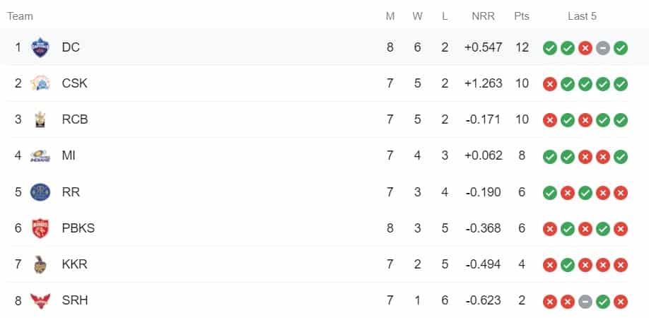 IPL 2021 Point Tables min