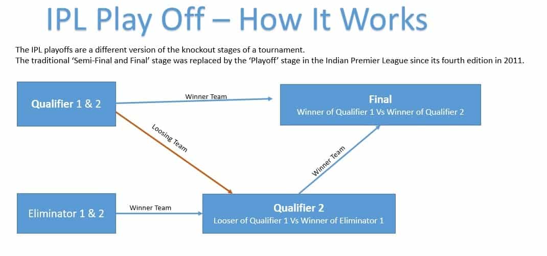 IPL Play Off %E2%80%93 How It Works min