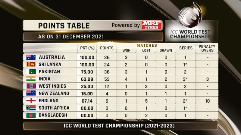 ICC WTC Points Table