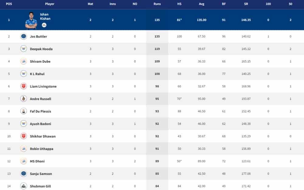 Points Table, Orange Cap, Purple Cap in IPL 2022 – Updated List April 5