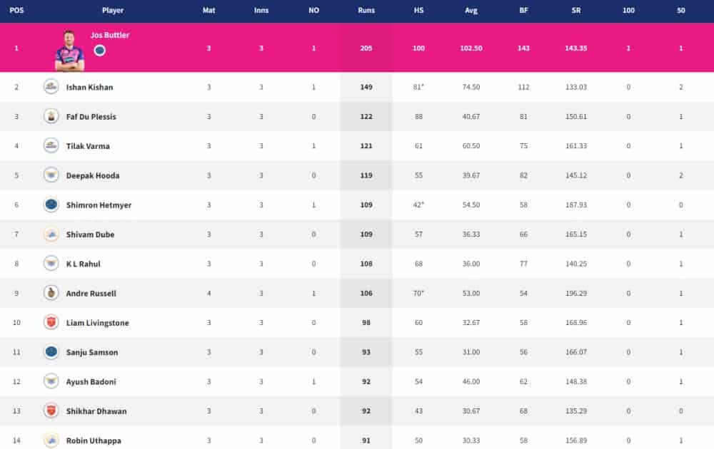 Points Table, Orange Cap, Purple Cap in IPL 2022 – Updated List March 7