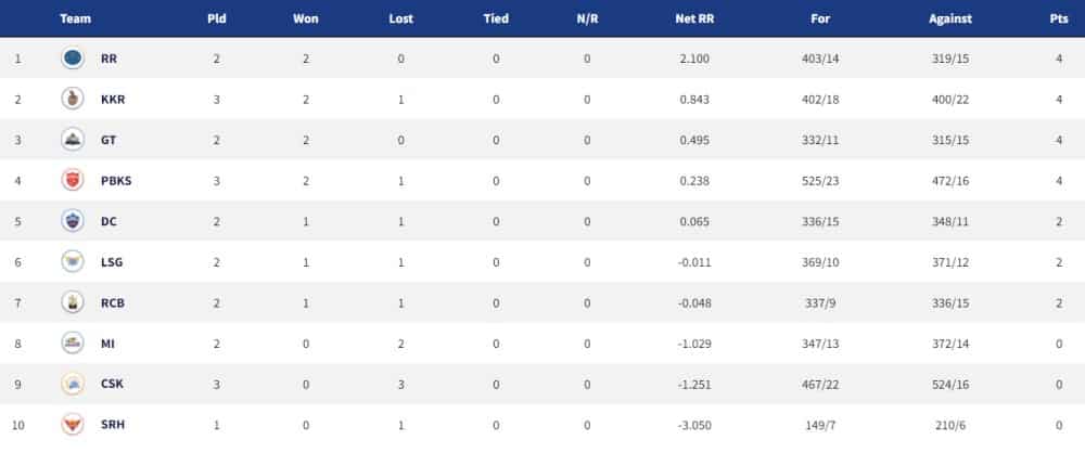 Points Table, Orange Cap, Purple Cap in IPL 2022 – Updated List March 4