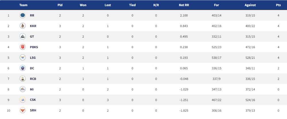 Points Table, Orange Cap, Purple Cap in IPL 2022 – Updated List April 5