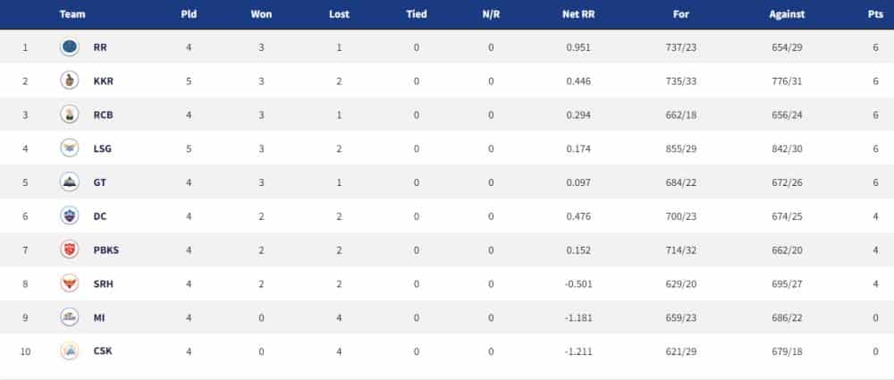 Points Table 8