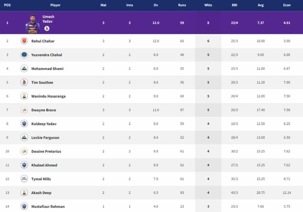 Points Table, Orange Cap, Purple Cap in IPL 2022 – Updated List March 4